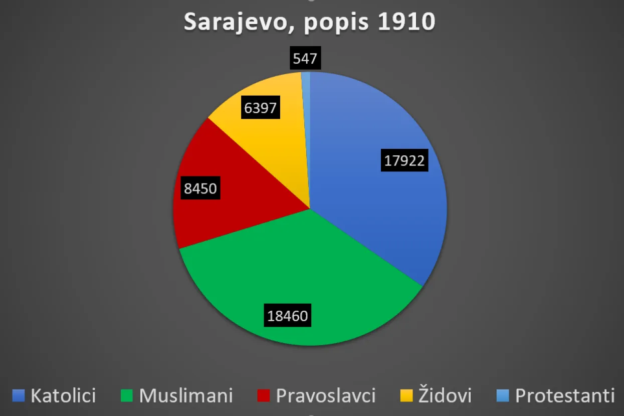 Sarajevo, popis stanovni&scaron;tva 1910.