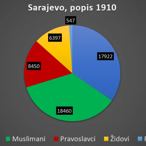 Sarajevo, popis stanovni&scaron;tva 1910.