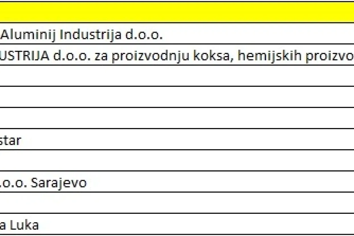 Top 10 najvećih uvoznika