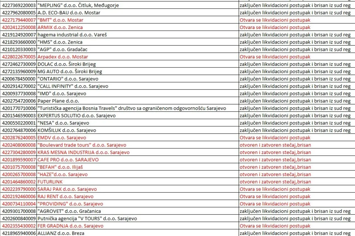 Popis uga&scaron;enih i poduzeća u stečajnom ili likvidacijskom postupku