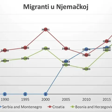Prikaz iseljavanja u Njemačku