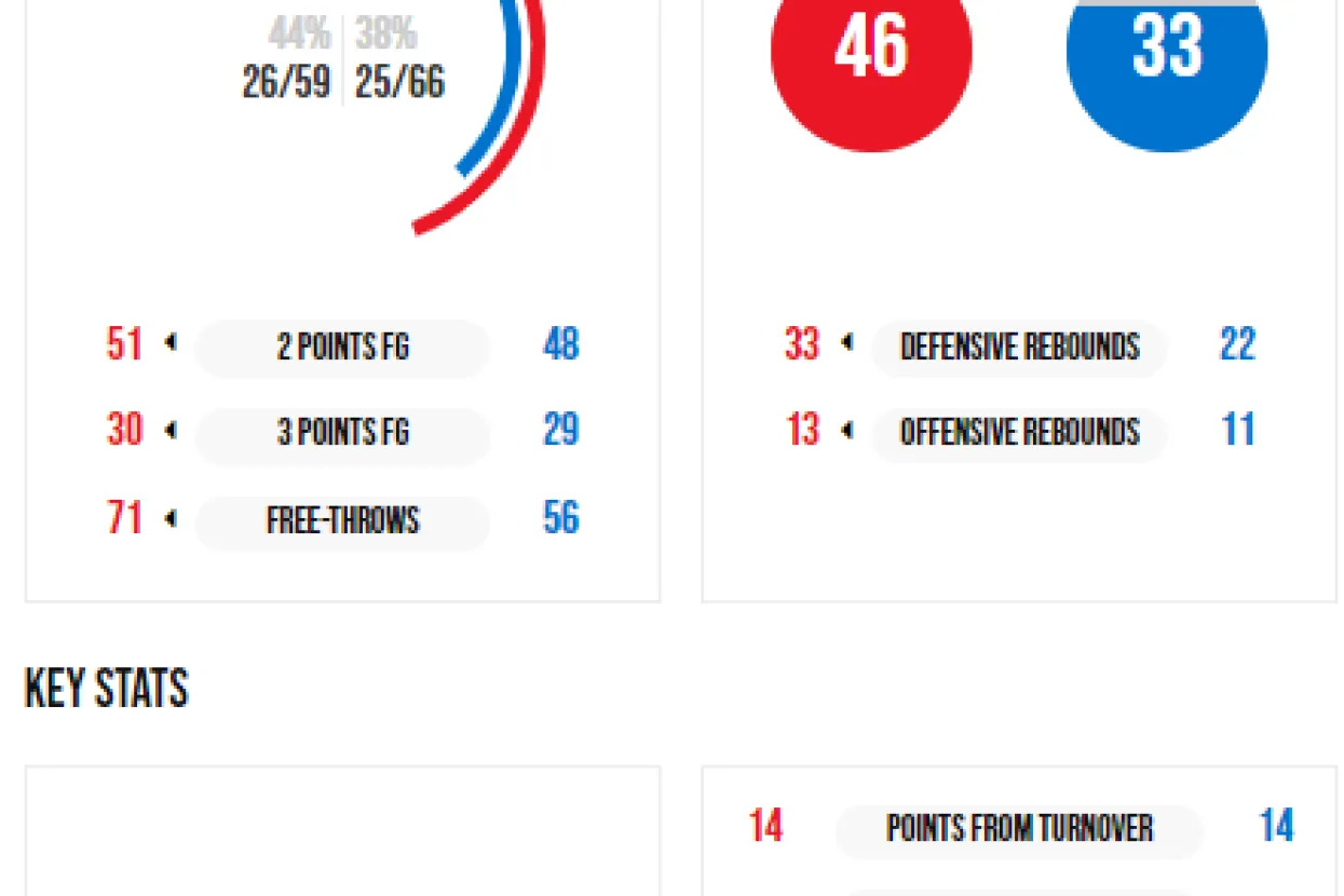Statistika (Hrvatska crvena, Estonija plava)