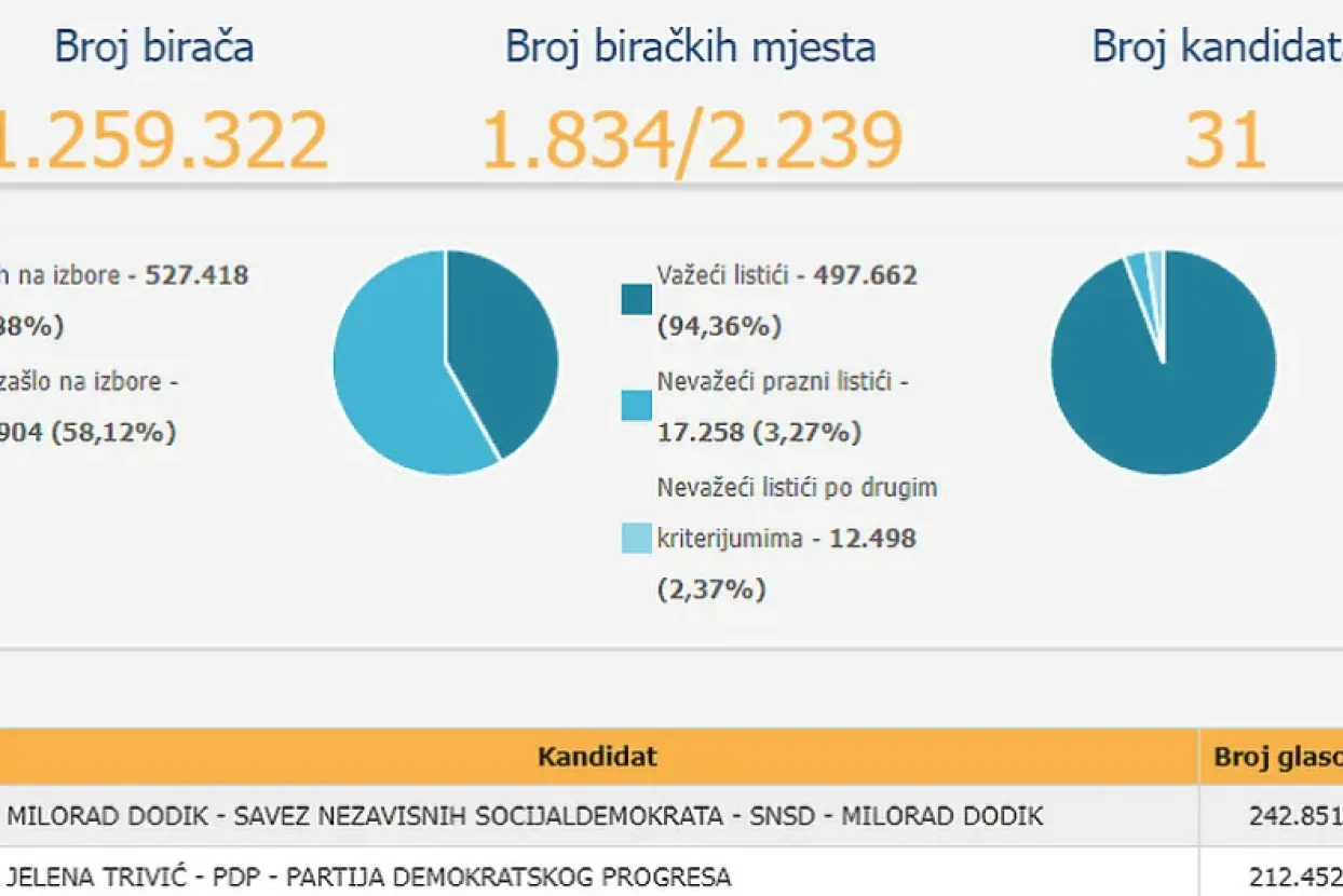 Rezultati na izborima za predsjednika RS-a