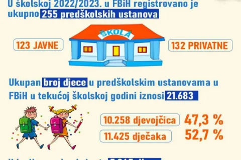 U pred&scaron;kolskim ustanovama u Federaciji BiH povećan broj upisane djece za 18,9 posto