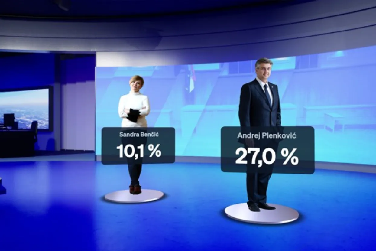 Plenković uvjerljivo vodi 