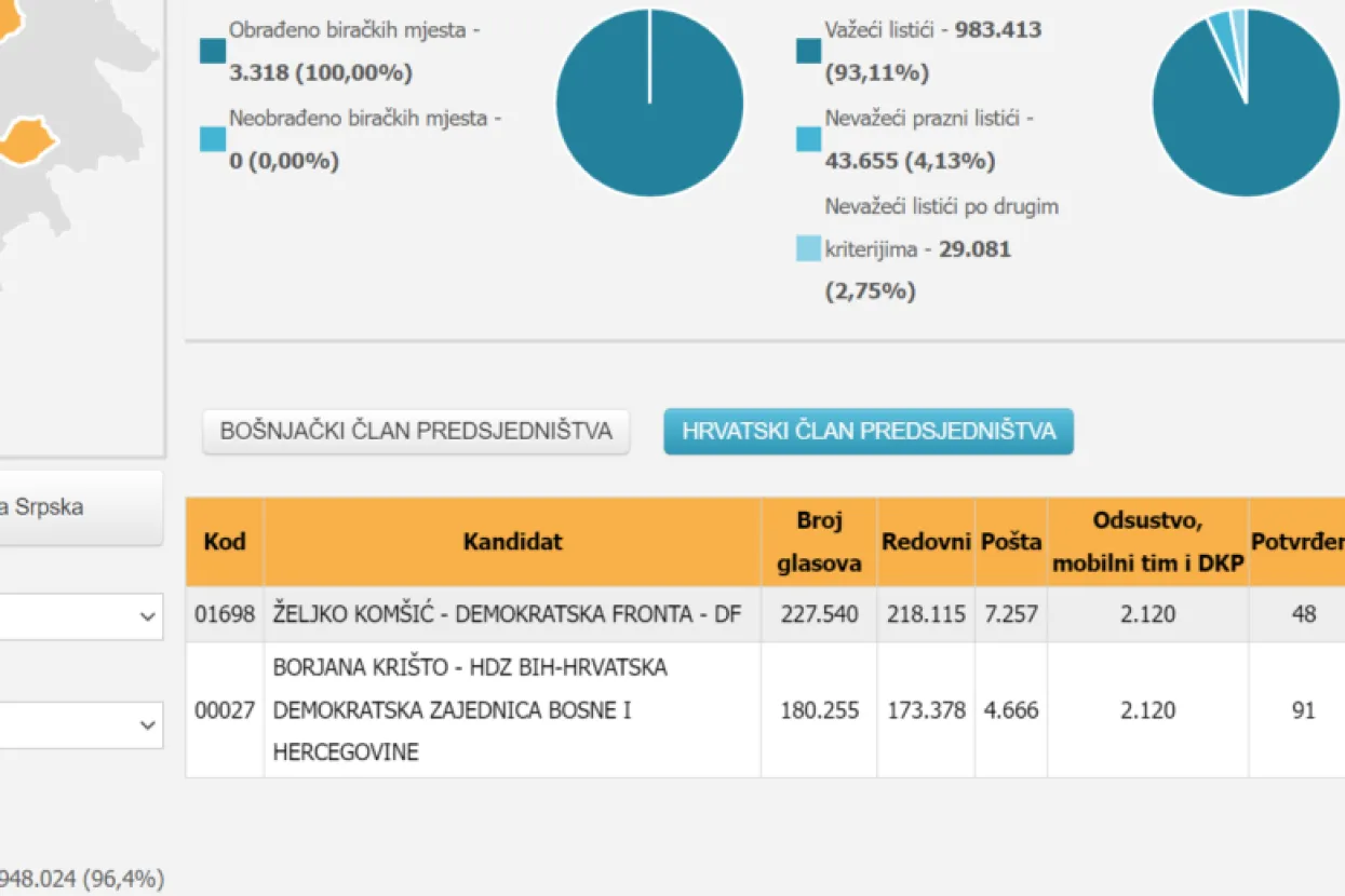 Ne samo u Ustavu već i na službenoj internetskoj stranici Sredi&scaron;njeg izbornog povjerenstva stoji: "hrvatski član Predsjedni&scaron;tva i bo&scaron;njački član Predsjedni&scaron;tva BiH. 