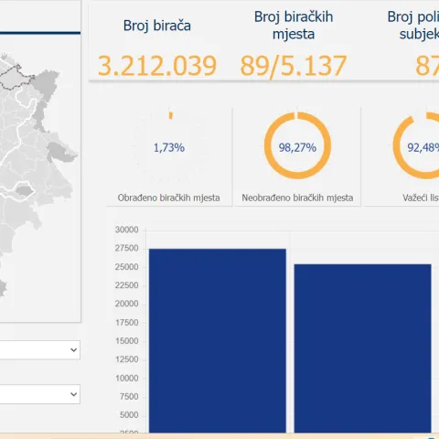 SIP objavilo prve preliminarne rezultate lokalnih izbora