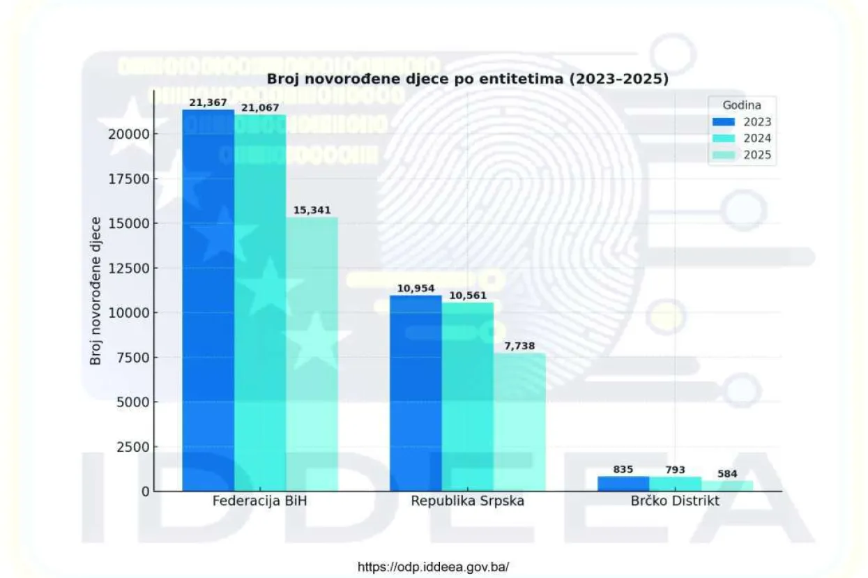 Pad broja novorođene djece u BiH treću godinu zaredom