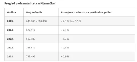 Pregled pada nataliteta u Njemačkoj