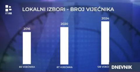Usporedba broja glasova Željka Kom&scaron;ića kao kandidata za člana Predsjedni&scaron;tva BiH i njegove stranke DF na općim izborima 2018. i 2022. godine