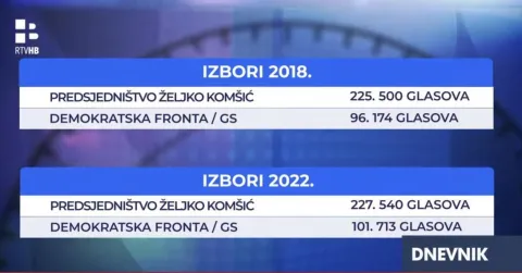 Rezultat DF-a na lokalni izborima 2016., 2020. i 2024. godine 