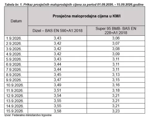 Nastavljen rast cijena goriva u Federaciji BiH